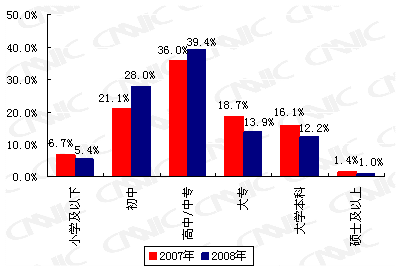 报告称我国网民低端化趋势加强
